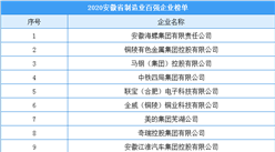 2020年安徽省制造業百強企業排行榜（附榜單）