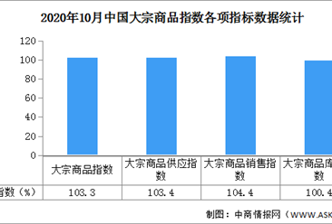2020年10月中国大宗商品市场解读及后市预测分析（附图表）