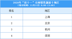 2020雙十一全國十大城市銷售額排名：上海購買力最強（圖）
