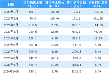 2020年10月龙湖集团销售简报：销售额同比增长3.7%（附图表）