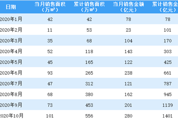 2020年10月绿城中国销售简报：销售额同比增长3.32%（附图表）