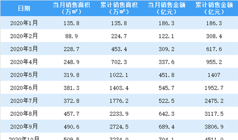 2020年10月融创中国销售简报：销售额同比增长9.28%（附图表）