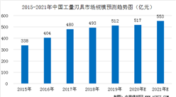 中國工量刃具行業市場規模預測：受疫情影響  2020年增長率降至1%（圖）