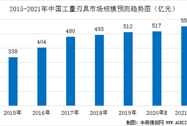 中国工量刃具行业市场规模预测：受疫情影响  2020年增长率降至1%（图）