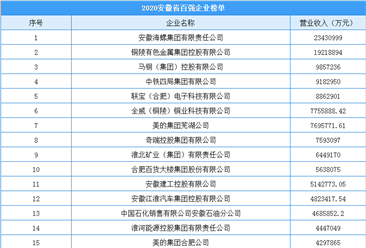 2020年安徽省综合百强企业排行榜（附榜单）