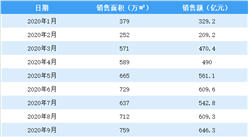 2020年10月碧桂園銷售簡報：銷售額同比下降5.02%（附圖表）