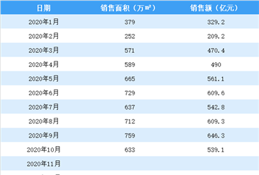 2020年10月碧桂园销售简报：销售额同比下降5.02%（附图表）