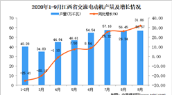 2020年9月江西省交流电动机产量数据统计分析