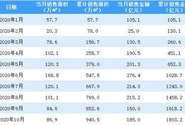 2020年10月中国金茂销售简报：销售额同比增长52.26%（附图表）