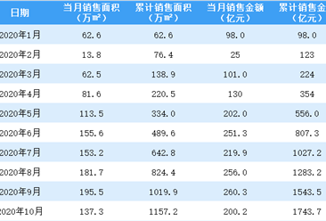 2020年10月旭辉控股销售简报：销售额同比增长5.2%（附图表）