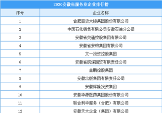 2020年安徽省服务业企业排行榜（附榜单）