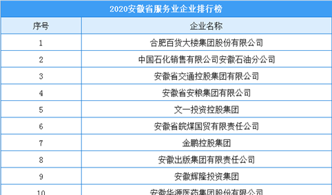 2020年安徽省服务业企业排行榜（附榜单）