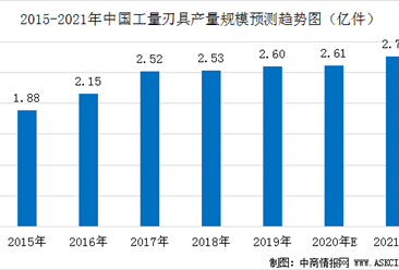 2020年中国工量刃具产量规模预测及区域分布格局分析（图）