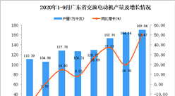 2020年9月广东交流电动机产量数据统计分析