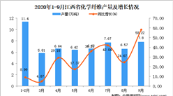 2020年9月江西省化学纤维产量数据统计分析