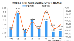 2020年9月江西省化學農藥原藥產量數據統計分析