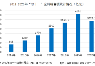 2020双十一大促成绩单出炉：全网销售额定格3328.7亿元  家电/手机等商品最热销
