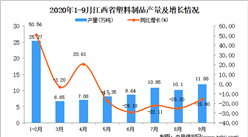 2020年9月江西省塑料制品产量数据统计分析