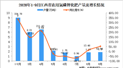 2020年9月江西省农用氮磷钾化肥产量数据统计分析