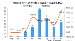 2020年9月江西省包装专用设备产量数据统计分析