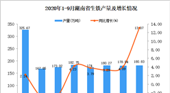 2020年9月湖南省生鐵產量數據統計分析