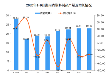 2020年9月湖南省塑料制品產量數據統計分析