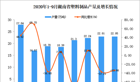 2020年9月湖南省塑料制品产量数据统计分析