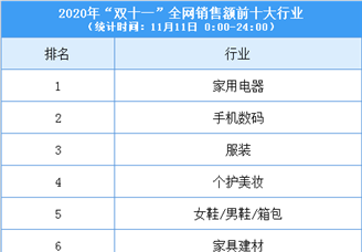 2020双十一全国十大行业全网销售额排名：家用电器销售额第一（图）
