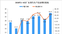 2020年9月广东汽车产量数据统计分析