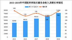 2020年中國IT服務市場現狀及發展趨勢預測分析