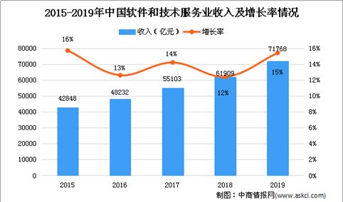 2020年中国IT服务市场现状及发展趋势预测分析
