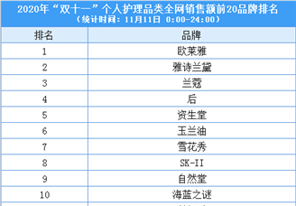 2020“双十一”最热销个人护理类品牌出炉：欧莱雅/雅诗兰黛/兰蔻排名前三