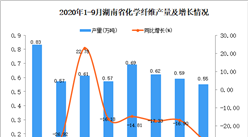2020年9月湖南省化學纖維產量數據統計分析