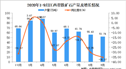2020年9月江西省铁矿石产量数据统计分析