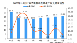 2020年9月江西省机制纸及纸板产量数据统计分析