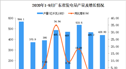 2020年9月广东发电量产量数据统计分析