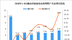 2020年9月湖南省初級形態的塑料產量數據統計分析