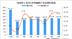 2020年9月江西省钢材产量数据统计分析