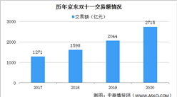 2020年双11京东下单金额2715亿 13173个国产品牌成交额增速超2倍（附历年成交数据）