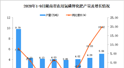 2020年9月湖南省农用氮磷钾化肥产量数据统计分析