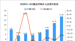 2020年9月湖南省铁矿石产量数据统计分析