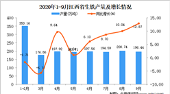 2020年9月江西省生铁产量数据统计分析