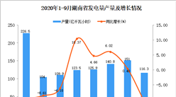 2020年9月湖南省發電量產量數據統計分析