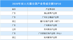 2020年双11天猫全国产业带成交额TOP10：广东占4个浙江占3个（图）