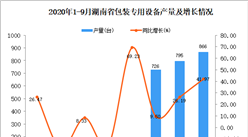 2020年9月湖南省包装专用设备产量数据统计分析