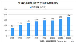 2020年中国汽车新媒体广告市场规模143亿 四大因素驱动行业发展（图）