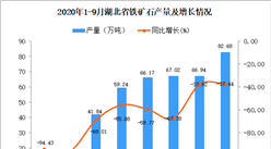 2020年9月湖北省铁矿石产量数据统计分析