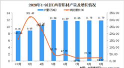 2020年9月江西省铝材产量数据统计分析