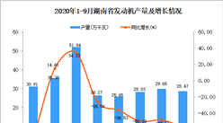2020年9月湖南省发动机产量数据统计分析