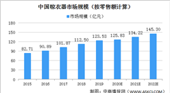 2020年中國晾衣器零售額及出口額數據分析（圖）